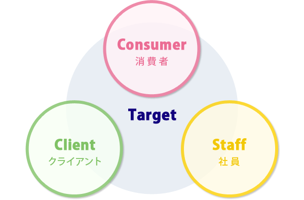 Target Consumer-消費者 Client-クライアント Staff-社員